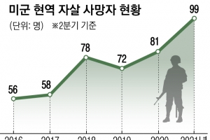 美, 테러와의 전쟁 20년… 전사자의 4배 스스로 세상 떠났다