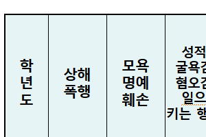 [단독] ‘젠더 폭력’ 강화되는 교권 침해… 성희롱·성폭력 비율 10% 넘겨