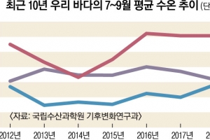 산불 잦은 고성·속초, 겨울 강수량 10분의1로 ‘뚝’