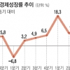 헝다사태·전력난 복합 악재… 中 3분기 성장률 4.9% ‘뒷걸음’
