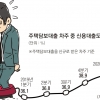 주담대 10명 중 4명은 신용대출… 금리 인상에 이자폭탄 초읽기