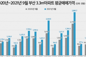 해운대 아파트도 ‘불장’… 1년새 46% 급등