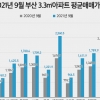 해운대 아파트도 ‘불장’… 1년새 46% 급등