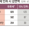 세율 15% 내리면 휘발유 ℓ당 123원↓… 영세업자들 부담 덜고 물가 안정 기대