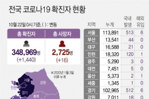 경기 신규확진 518명…요양병원 등 3곳서 새 집단감염