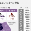 경기 신규확진 518명…요양병원 등 3곳서 새 집단감염