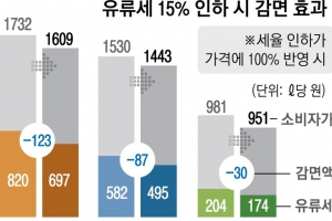 새달 중순 유류세 15% 인하 유력… 휘발유 ℓ당 123원 내릴 듯