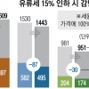 새달 중순 유류세 15% 인하 유력… 휘발유 ℓ당 123원 내릴 듯