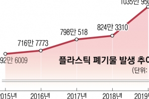 생산부터 폐기까지 ‘온실가스 배출 주범’ 플라스틱… 재활용률은 9%에 그쳐