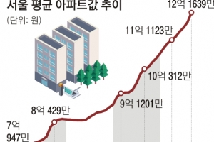 文정부 들어 2배… 서울 아파트값 평균 12억