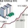 文정부 들어 2배… 서울 아파트값 평균 12억