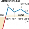 4차 유행에 3분기 성장률 0.3% 곤두박질… 年4% 달성 ‘먹구름’