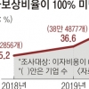 코로나 직격탄에 기업 40.9%이자도 못 내