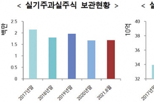 “잠자는 실기주과실·대금 찾아가세요”