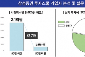 삼성증권, ‘투자스쿨’ 가입자 3만명 돌파