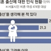 [단독] 비혼女 26% “나홀로 출산 생각해봤다”는데… 부부만 돕는 나라