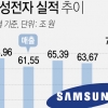 반도체 끌고 모바일 펼치고...삼성전자, 매출 첫 70조대 기록