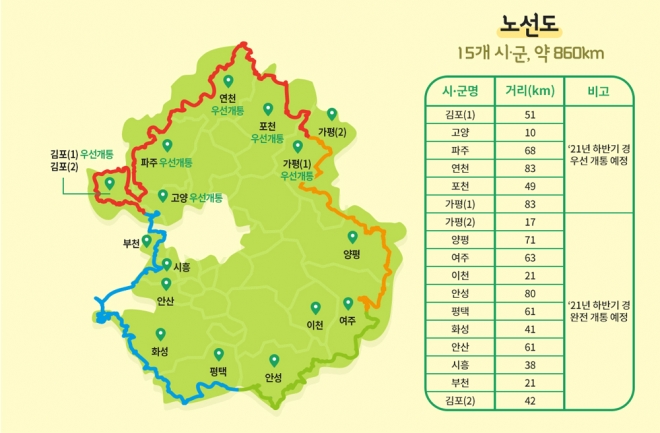 경기 둘레길은 김포~연천, 연천~양평, 여주~안성, 평택~부천 등 4대 권역(평화누리길, 숲길, 물길, 갯길)으로 구성됐다.