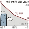 6억 이하 아파트 서울서 씨 마른다