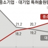 특허출원 작년 22만건… 20년 새 2.8배 급증, 中企 특허수명 92.2%… 특허 품질 수준 향상