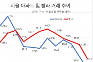 ‘몸테크’ 가속화에 서울 빌라 거래량, 아파트 2배로 추월