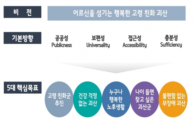 충북 괴산군의 고령친화정책 비전과 목표. 괴산군 제공