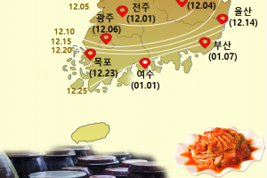 올해 김장, 평년보다 2~4일 빨리 하세요