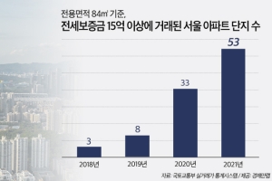 ‘국민평형’ 전세가 15억 넘어… 강남 3구서만 53곳 증가