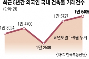 부동산 쓸어 담는 외국인… 올 거래 1만 6405건 최다