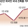 부동산 쓸어 담는 외국인… 올 거래 1만 6405건 최다