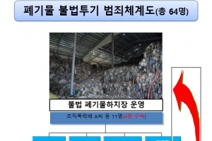빈공장에 폐기물 4만6000톤 불법 폐기 92억 챙긴 조폭 5명 구속