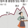 “있는 직원도 잘랐어요” 자영업자 넷 중 셋은 ‘나홀로 사장님’