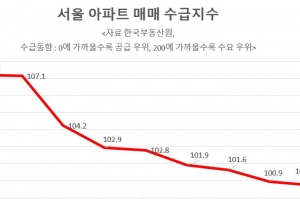 서울 아파트 매수 심리 8주 연속 하락…“서북권은 팔겠다가 많아”