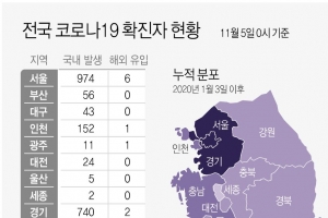 경기 신규확진 742명…사흘째 700∼800명대 발생