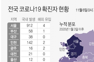 경기 신규확진 693명…나흘만에 700명대 이하로 감소