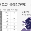 경기 신규확진 693명…나흘만에 700명대 이하로 감소
