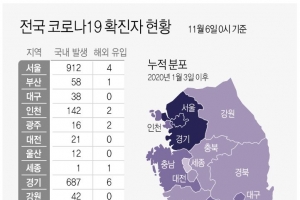 인천 144명 확진…중고차단지·종교시설 신규 집단감염