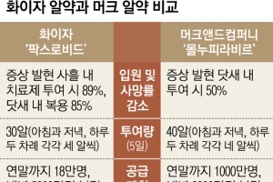 코로나 알약 출시 가속… 글로벌 확보전