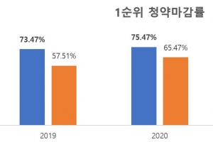 아파트 단지 이름에 ‘역’자 붙이자 분양 대박