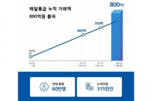 경기도 공공배달앱 ‘배달특급’ 누적 거래액 800억 돌파