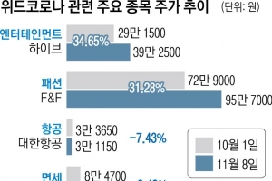 ‘위드 코로나’로 의류·엔터 들썩… 국내 증시 박스권 탈출 기대주로