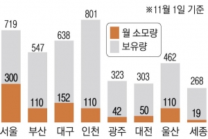 [단독] “소방서 요소수 15만ℓ 보유… 3~4개월 버틸 수준”