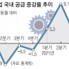 글로벌 공급 차질에 3분기 제조업 회복세 둔화