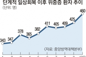 방역지표 더 나빠졌는데… 정부 “심각단계 아니다” 늑장 대응