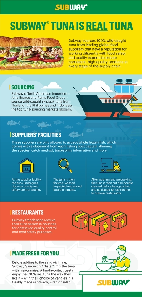 참치 샌드위치에 100% 자연산 참치만 썼다고 설명하는 서브웨이 홈페이지.