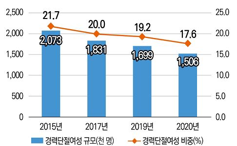경력단절여성 규모와 비중