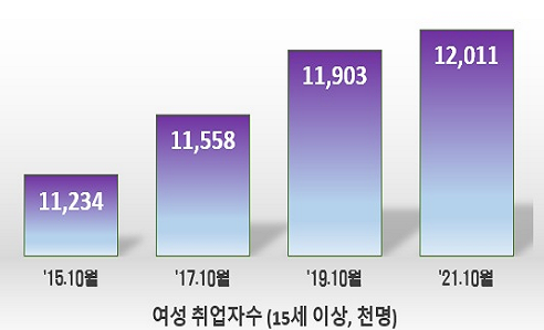 여성 취업자수