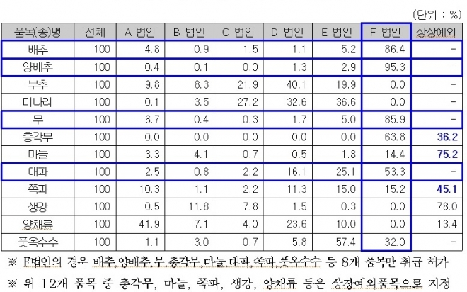 가락시장 내 도매법인별 거래 비중