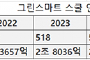 혁신학교 논란 ‘그린스마트 스쿨’, 이번엔 예산 관리 지적도