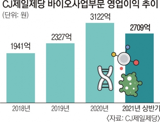 CJ, 3년 만의 도전장… ‘레드바이오’ 투트랙으로 키운다